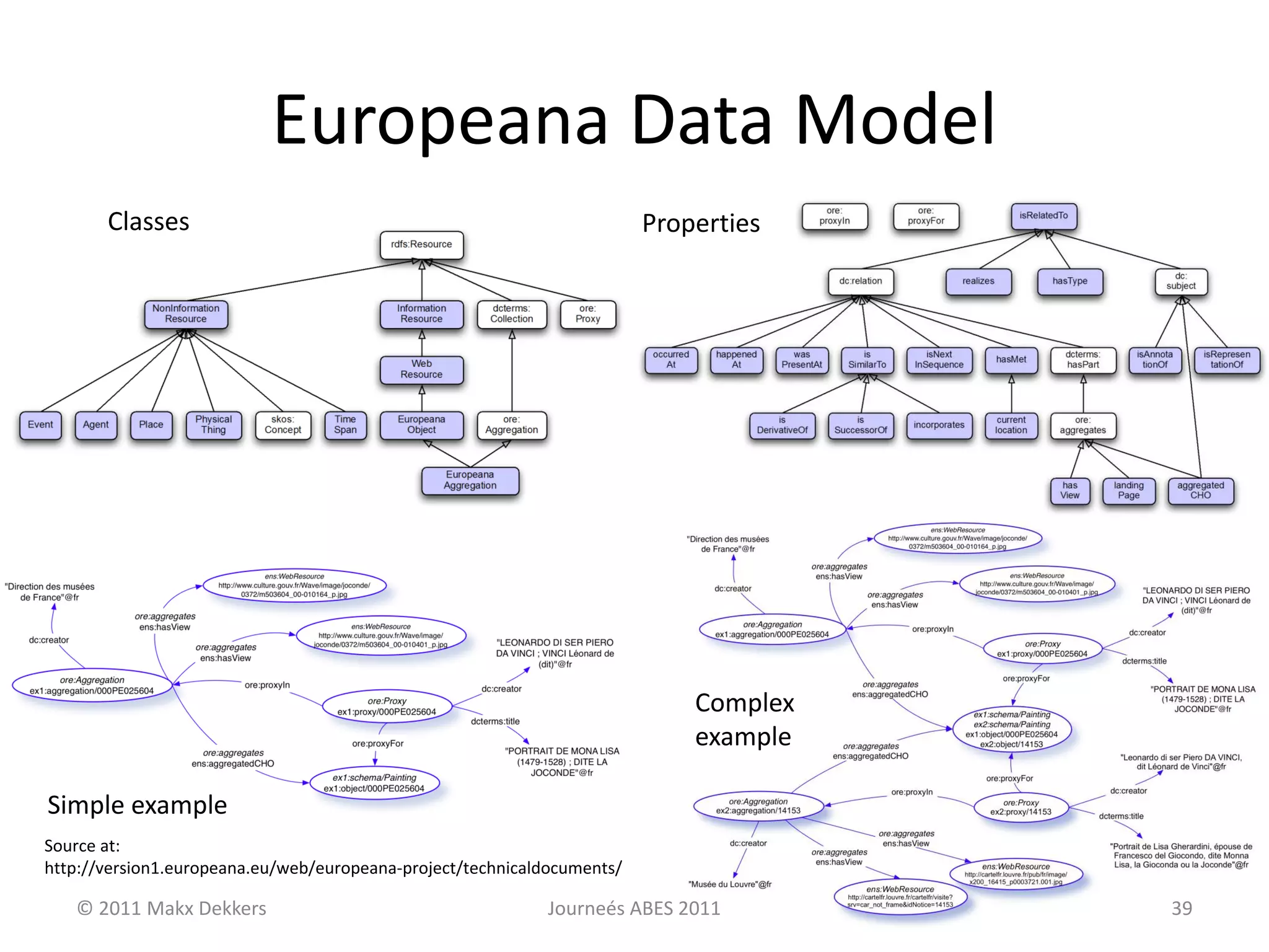 Europeana Data Model
Classes Properties
Simple example
Complex
example
Source at:
http://version1.europeana.eu/web/europeana-project/technicaldocuments/
© 2011 Makx Dekkers Journeés ABES 2011 39
 