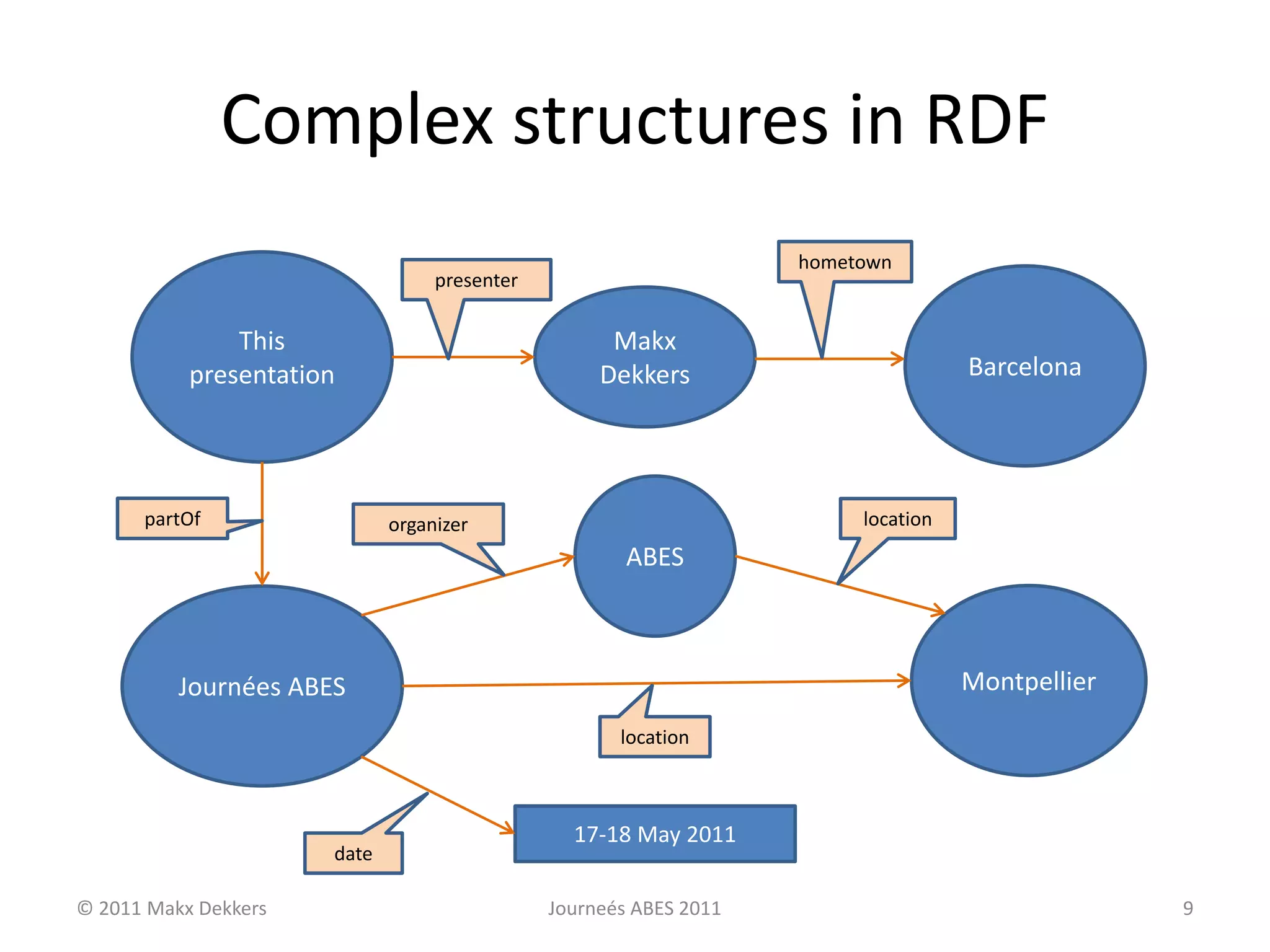 Complex structures in RDF
This
presentation
Makx
Dekkers Barcelona
Journées ABES
ABES
Montpellier
17-18 May 2011
presenter
partOf organizer location
hometown
date
location
© 2011 Makx Dekkers Journeés ABES 2011 9
 