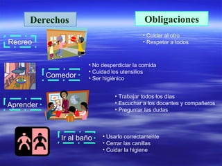 Derechos   Recreo Comedor Aprender Ir al baño Obligaciones Cuidar al otro Respetar a todos No desperdiciar la comida Cuidad los utensilios Ser higiénico Trabajar todos los días Escuchar a los docentes y compañeros Preguntar las dudas Usarlo correctamente Cerrar las canillas Cuidar la higiene 