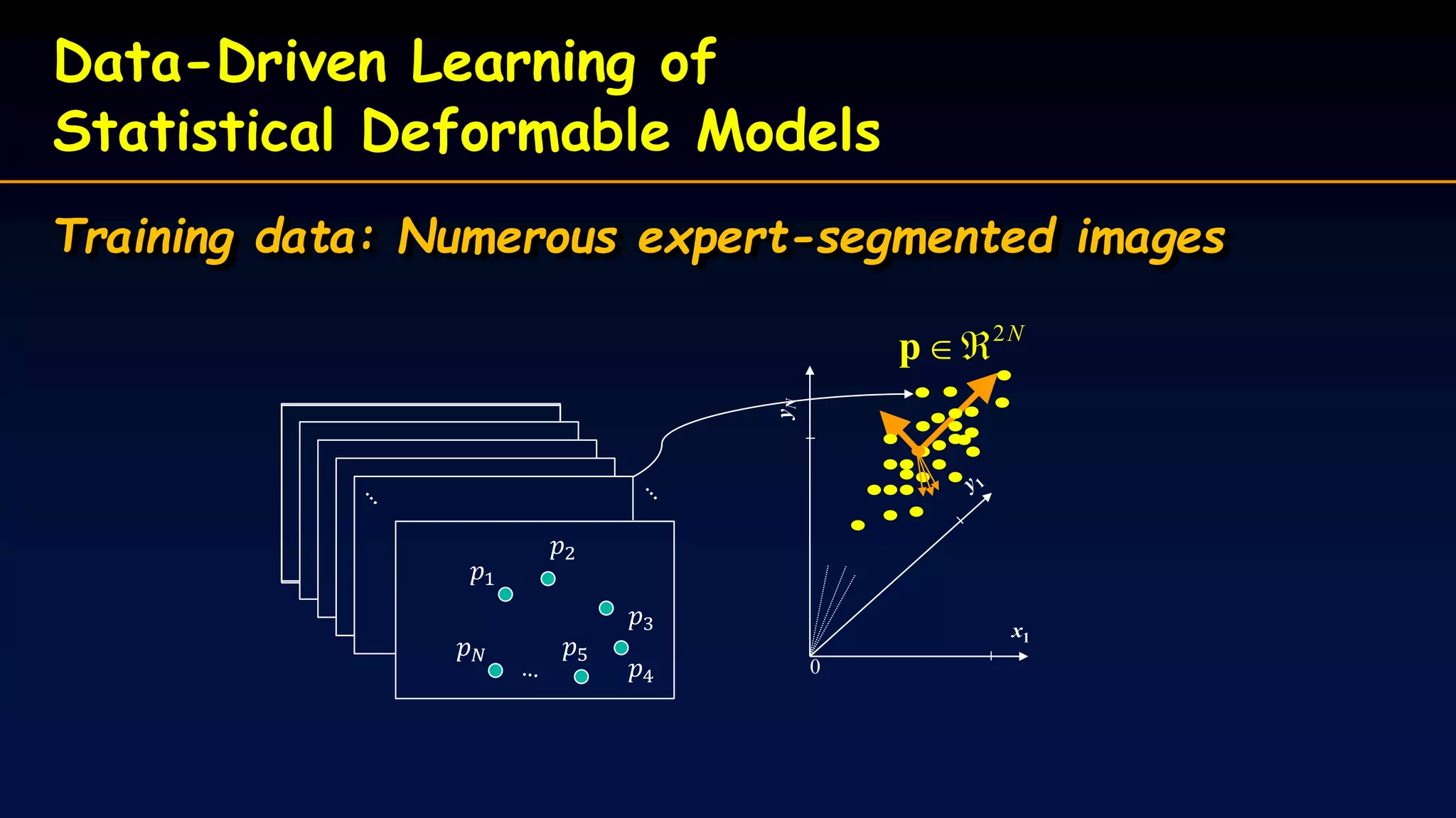 𝑝1
𝑝2
𝑝3
𝑝4
𝑝5
𝑝 𝑁
Data-Driven Learning of
Statistical Deformable Models
Training data: Numerous expert-segmented images
2N
p
.
x1
yN
0
...
.
.
.......
.
.... ....
...
....
𝑝1
𝑝2
𝑝3
𝑝4
𝑝5𝑝 𝑁
 
