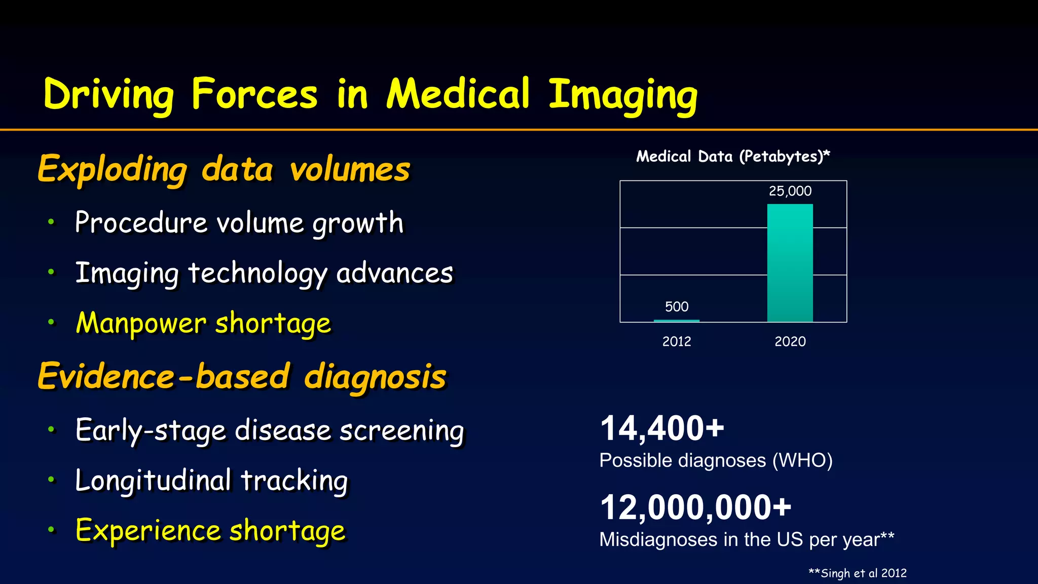 Driving Forces in Medical Imaging
Exploding data volumes
• Procedure volume growth
• Imaging technology advances
• Manpower shortage
Evidence-based diagnosis
• Early-stage disease screening
• Longitudinal tracking
• Experience shortage
500
25,000
2012 2020
Medical Data (Petabytes)*
14,400+
Possible diagnoses (WHO)
12,000,000+
Misdiagnoses in the US per year**
**Singh et al 2012
 