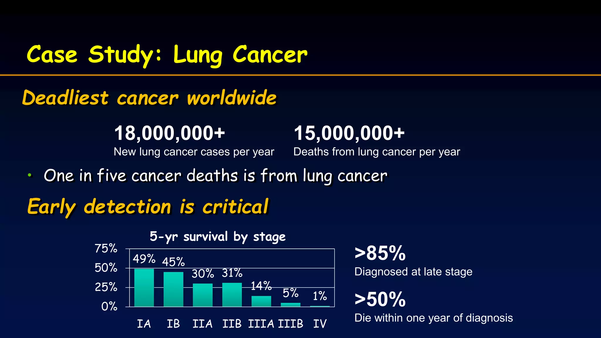 Case Study: Lung Cancer
Deadliest cancer worldwide
• One in five cancer deaths is from lung cancer
Early detection is critical
18,000,000+
New lung cancer cases per year
15,000,000+
Deaths from lung cancer per year
49% 45%
30% 31%
14%
5% 1%
0%
25%
50%
75%
IA IB IIA IIB IIIA IIIB IV
5-yr survival by stage
>85%
Diagnosed at late stage
>50%
Die within one year of diagnosis
 