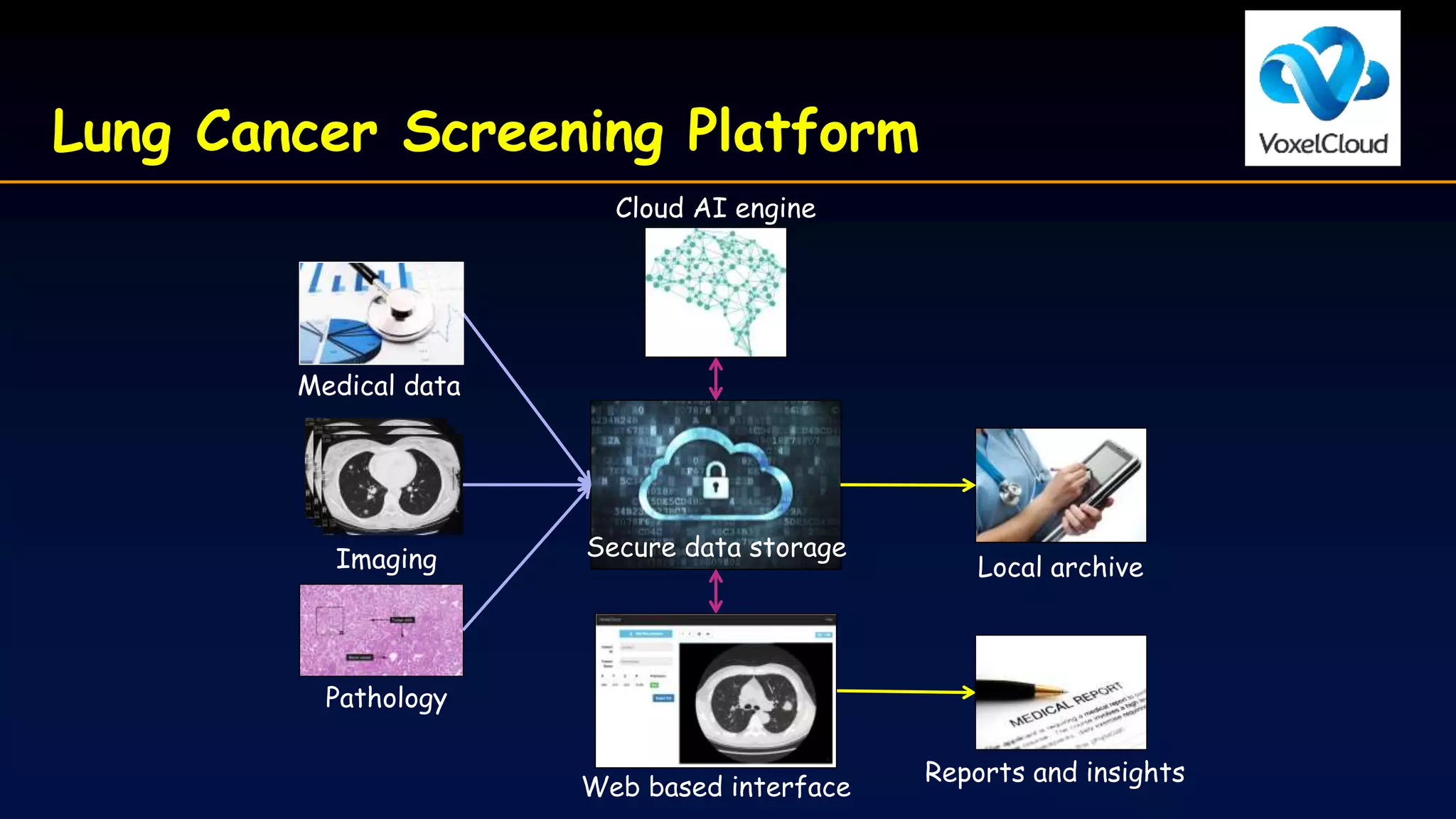 Lung Cancer Screening Platform
Imaging
Medical data
Pathology
Web based interface
Secure data storage
Cloud AI engine
Reports and insights
Local archive
 