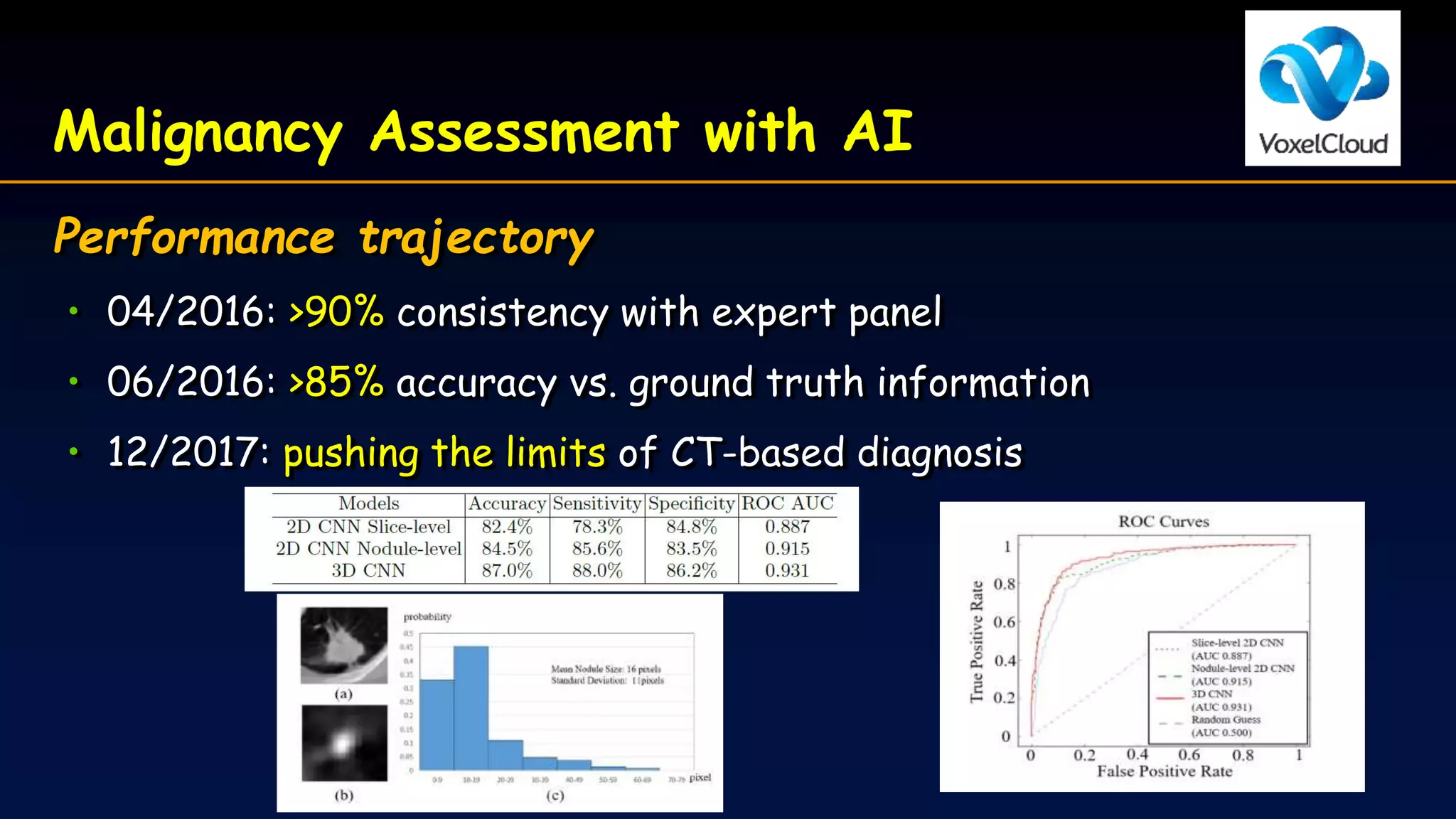 Malignancy Assessment with AI
Performance trajectory
• 04/2016: >90% consistency with expert panel
• 06/2016: >85% accuracy vs. ground truth information
• 12/2017: pushing the limits of CT-based diagnosis
 