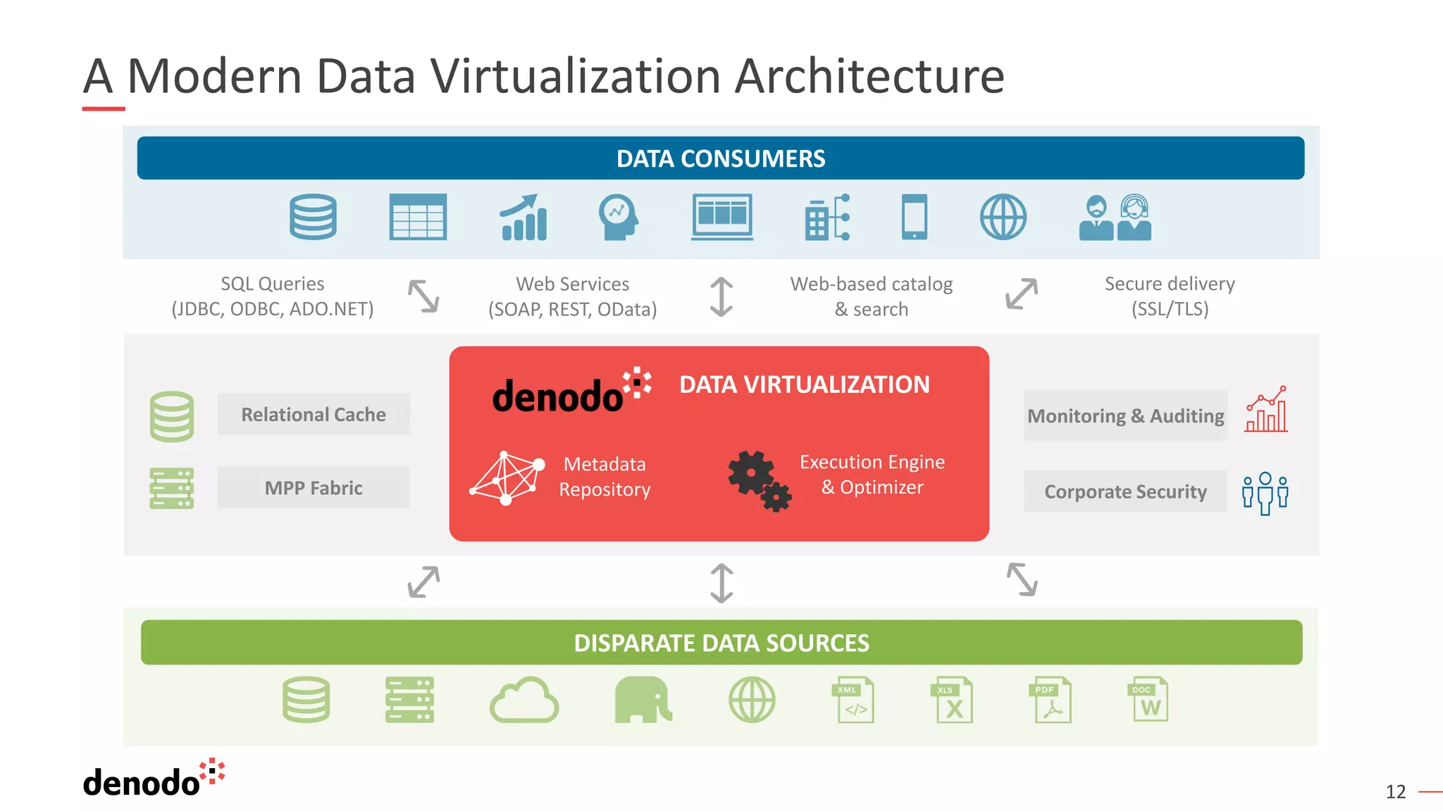 12
DATA CONSUMERS
DISPARATE DATA SOURCES
SQL Queries
(JDBC, ODBC, ADO.NET)
Web Services
(SOAP, REST, OData)
Web-based catalog
& search
Secure delivery
(SSL/TLS)
DATA CONSUMERS
MPP Fabric
Relational Cache
Corporate Security
Monitoring & Auditing
Metadata
Repository
Execution Engine
& Optimizer
A Modern Data Virtualization Architecture
DATA VIRTUALIZATION
 