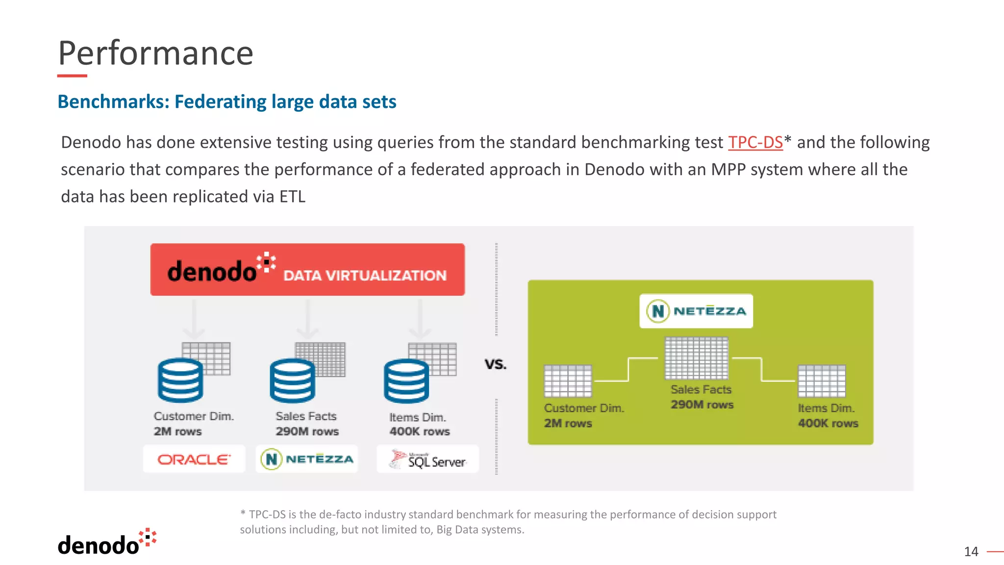 14
Performance
Benchmarks: Federating large data sets
Denodo has done extensive testing using queries from the standard benchmarking test TPC-DS* and the following
scenario that compares the performance of a federated approach in Denodo with an MPP system where all the
data has been replicated via ETL
* TPC-DS is the de-facto industry standard benchmark for measuring the performance of decision support
solutions including, but not limited to, Big Data systems.
 