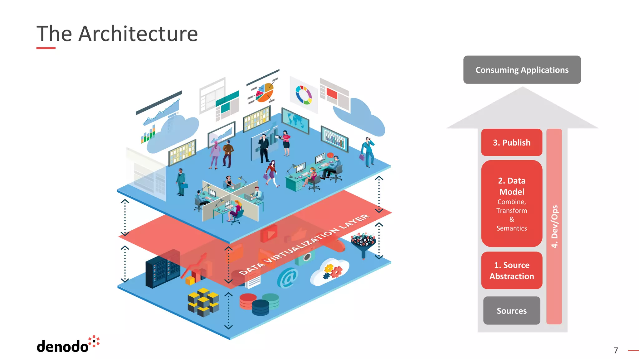 7
The Architecture
Sources
2. Data
Model
Combine,
Transform
&
Semantics
3. Publish
1. Source
Abstraction
Consuming Applications
4.Dev/Ops
 