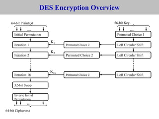 DES Encryption Overview
…
64-bit Ciphertext
…
64-bit Plaintext
…
Initial Permutation
Iteration 1
Iteration 2
Iteration 16
32-bit Swap
Inverse Initial
Permutation
Permuted Choice 2
Permuted Choice 2
Permuted Choice 1
Left Circular Shift
Left Circular Shift
Permuted Choice 2 Left Circular Shift
K1
K2
K16
56-bit Key
 