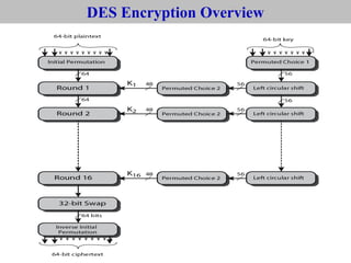 DES Encryption Overview
 