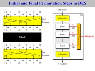 Initial and Final Permutation Steps in DES
 