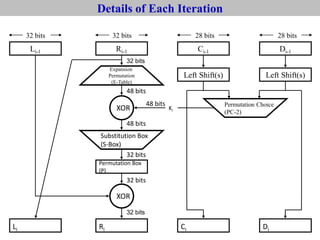 Details of Each Iteration
Li-1 Ri-1 Ci-1 Di-1
Li Ri Ci Di
Permutation Choice
(PC-2)
Expansion
Permutation
(E-Table)
Substitution Box
(S-Box)
XOR
XOR
Permutation Box
(P)
Left Shift(s) Left Shift(s)
48 bits
48 bits
32 bits
32 bits
32 bits
32 bits
48 bits
Ki
32 bits 32 bits 28 bits 28 bits
 