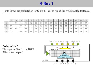 Table shows the permutation for S-box 1. For the rest of the boxes see the textbook.
S-Box 1
Problem No. 3
The input to S-box 1 is 100011.
What is the output?
 
