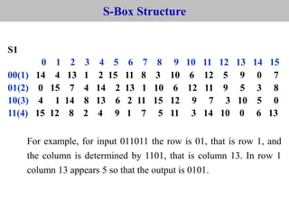 S-Box Structure
S1
0 1 2 3 4 5 6 7 8 9 10 11 12 13 14 15
00(1) 14 4 13 1 2 15 11 8 3 10 6 12 5 9 0 7
01(2) 0 15 7 4 14 2 13 1 10 6 12 11 9 5 3 8
10(3) 4 1 14 8 13 6 2 11 15 12 9 7 3 10 5 0
11(4) 15 12 8 2 4 9 1 7 5 11 3 14 10 0 6 13
For example, for input 011011 the row is 01, that is row 1, and
the column is determined by 1101, that is column 13. In row 1
column 13 appears 5 so that the output is 0101.
 