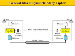 General Idea of Symmetric-Key Cipher
 