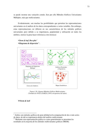 73
se puede mostrar una variación común. Son por ello Métodos Gráficos Univariantes
Múltiples, más que multivariantes.
Evidentemente, son muchas las posibilidades que permiten las representaciones
univariantes en el análisis de los datos correspondientes a varias variables. Sin embargo,
estas representaciones no difieren en sus características de los métodos gráficos
univariantes pero debido a su importancia, popularidad y utilización en todos los
ámbitos, merece la pena hacer referencia a tres técnicas:
Stem & leaf, Box-plot *
Diagrama de dispersión** .
Curvas de Andrews Mapas Estadísticos
Gráficos Pictoriales
o Figurativos
Diagrama de Dispersion
Múltiple
•••••
• • •••
•
••••
•• •
••
••••
••••
••••
•• •
•••
• ••••
•••••••
Figura 1.30: Algunos Métodos Gráficos Multivariantes
(Tomado de AVILA-ZARZA (1993) con permiso del autor)
Stem & leaf
* Ambos son métodos gráficos de gran utilidad en la comparación de dos o más series
de datos, de ahí su importancia dentro del análisis multivariante
** Mediante esta representación gráfica es como generalmente se presentan los
resultados en la mayoría de los métodos multivariantes gráficos (MGM).
 