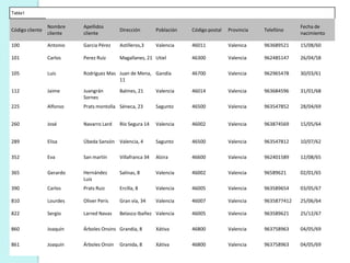 Tabla1
Código cliente
Nombre
cliente
Apellidos
cliente
Dirección Población Código postal Provincia Telefóno
Fecha de
nacimiento
100 Antonio Garcia Pérez Astilleros,3 Valencia 46011 Valenica 963689521 15/08/60
101 Carlos Perez Ruiz Magallanes, 21 Utiel 46300 Valencia 962485147 26/04/58
105 Luis Rodríguez Mas Juan de Mena,
11
Gandía 46700 Valencia 962965478 30/03/61
112 Jaime Juangrán
Sornes
Balmes, 21 Valencia 46014 Valencia 963684596 31/01/68
225 Alfonso Prats montolla Séneca, 23 Sagunto 46500 Valencia 963547852 28/04/69
260 José Navarro Lard Río Segura 14 Valencia 46002 Valencia 963874569 15/05/64
289 Elisa Úbeda Sansón Valencia, 4 Sagunto 46500 Valencia 963547812 10/07/62
352 Eva San martín Villafranca 34 Alzira 46600 Valencia 962401589 12/08/65
365 Gerardo Hernández
Luis
Salinas, 8 Valencia 46002 Valencia 96589621 02/01/65
390 Carlos Prats Ruiz Ercilla, 8 Valencia 46005 Valencia 963589654 03/05/67
810 Lourdes Oliver Peris Gran vía, 34 Valencia 46007 Valencia 9635877412 25/06/64
822 Sergio Larred Navas Belasco Ibañez Valencia 46005 Valencia 963589621 25/12/67
860 Joaquín Árboles Onsins Grandia, 8 Xátiva 46800 Valencia 963758963 04/05/69
861 Joaquín Árboles Onsin Granida, 8 Xátiva 46800 Valencia 963758963 04/05/69
 