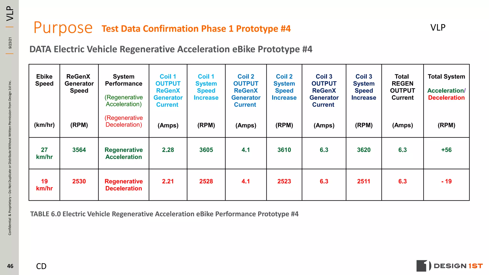 Design 1st Performance Confirmation Testing 2021 09-21 RE: Potential ...