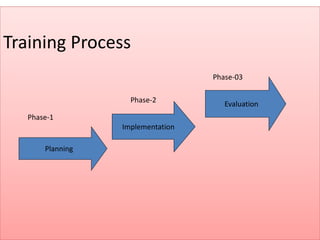 Designing Training Program.pptx27 | PPTX