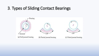 3. Types of Sliding Contact Bearings
 
