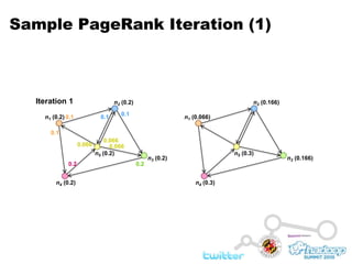 Sample PageRank Iteration (1)Iteration 1n2 (0.2)n2 (0.166)0.1n1 (0.2)0.10.1n1 (0.066)0.10.0660.0660.066n5 (0.2)n5 (0.3)n3 (0.2)n3 (0.166)0.20.2n4 (0.2)n4 (0.3)