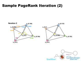 Sample PageRank Iteration (2)Iteration 2n2 (0.166)n2 (0.133)0.0330.083n1 (0.066)0.083n1 (0.1)0.0330.10.10.1n5 (0.3)n5 (0.383)n3 (0.166)n3 (0.183)0.30.166n4 (0.3)n4 (0.2)
