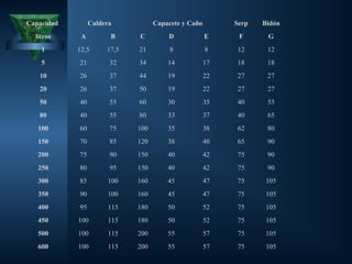 Capacidad Caldera Capacete y Caño Serp Bidón
litros A B C D E F G
1 12,5 17,5 21 8 8 12 12
5 21 32 34 14 17 18 18
10 26 37 44 19 22 27 27
20 26 37 50 19 22 27 27
50 40 55 60 30 35 40 55
80 40 55 80 33 37 40 65
100 60 75 100 35 38 62 80
150 70 85 120 38 40 65 90
200 75 90 150 40 42 75 90
250 80 95 150 40 42 75 90
300 85 100 160 45 47 75 105
350 90 100 160 45 47 75 105
400 95 115 180 50 52 75 105
450 100 115 180 50 52 75 105
500 100 115 200 55 57 75 105
600 100 115 200 55 57 75 105
 