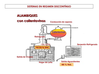 Conducción de vapores
Serpentín Refrigerado
Salida de Vinazas
CALDERA
Salida Aguardientes
Retrógrado
Hogar de Leña
Calientavinos
12-13 % Vol.
65 % Vol.
SISTEMAS EN REGIMEN DISCONTÍNUO
ALAMBIQUESALAMBIQUES
con calientavinoscon calientavinos
 