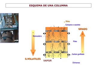 --
++
S.VOLATILESS.VOLATILES
Carbón grafitado
Plato
Campana o cazoleta
Rebosadero
ESQUEMA DE UNA COLUMNA
VinoVino
Chimenea
VAPORVAPOR
--
++
GRADOGRADO
 