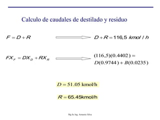 Calculo de caudales de destilado y residuo
F D R
 
kmol/h
05
.
51

D
65.45kmol/h
R 
116,5 /
D R kmol h
 
F D R
FX DX RX
 
)
0235
.
0
(
)
9744
.
0
(
)
4402
.
0
)(
5
,
116
(
B
D 

Mg Sc Ing. Armenio Silva
 