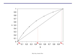 0
0,1
0,2
0,3
0,4
0,5
0,6
0,7
0,8
0,9
1
0 0,1 0,2 0,3 0,4 0,5 0,6 0,7 0,8 0,9 1
X
Y
XF
XR XD
Mg Sc Ing. Armenio Silva
 