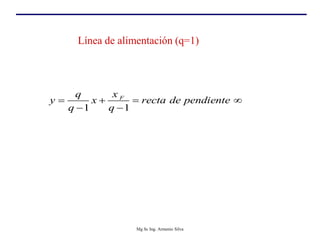 1 1
F
x
q
y x recta de pendiente
q q
   
 
Línea de alimentación (q=1)
Mg Sc Ing. Armenio Silva
 