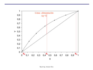 0
0,1
0,2
0,3
0,4
0,5
0,6
0,7
0,8
0,9
1
0 0,1 0,2 0,3 0,4 0,5 0,6 0,7 0,8 0,9 1
X
Y
XF
XR XD
Línea alimentación
(q=1)
Mg Sc Ing. Armenio Silva
 