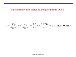2165
0
7778
0
5
4
9744
0
5
4
5
3
1
1
.
x
.
.
.
x
.
.
R
x
x
R
R
y
D
D
D
D 







Línea operativa del sector de enriquecimiento LOSE
Mg Sc Ing. Armenio Silva
 