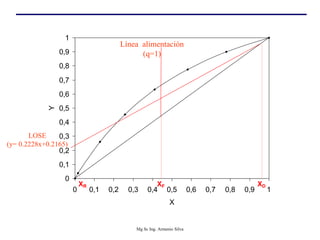 0
0,1
0,2
0,3
0,4
0,5
0,6
0,7
0,8
0,9
1
0 0,1 0,2 0,3 0,4 0,5 0,6 0,7 0,8 0,9 1
X
Y
XF
XR XD
Línea alimentación
(q=1)
LOSE
(y= 0.2228x+0.2165)
Mg Sc Ing. Armenio Silva
 