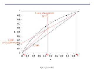 0
0,1
0,2
0,3
0,4
0,5
0,6
0,7
0,8
0,9
1
0 0,1 0,2 0,3 0,4 0,5 0,6 0,7 0,8 0,9 1
X
Y
XF
XR XD
Línea alimentación
(q=1)
LOSE
(y= 0.2228x+0.2165)
LOSA
Mg Sc Ing. Armenio Silva
 