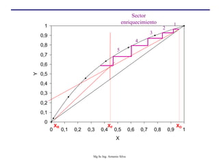 0
0,1
0,2
0,3
0,4
0,5
0,6
0,7
0,8
0,9
1
0 0,1 0,2 0,3 0,4 0,5 0,6 0,7 0,8 0,9 1
X
Y
XF
XR XD
Sector
enriquecimiento 1
2
3
4
5
Mg Sc Ing. Armenio Silva
 