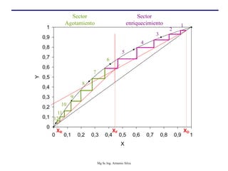 0
0,1
0,2
0,3
0,4
0,5
0,6
0,7
0,8
0,9
1
0 0,1 0,2 0,3 0,4 0,5 0,6 0,7 0,8 0,9 1
X
Y
XF
XR XD
Sector
enriquecimiento 1
2
3
4
5
Sector
Agotamiento
6
7
8
9
10
11
12
Mg Sc Ing. Armenio Silva
 