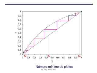 Número mínimo de platos
0
0,1
0,2
0,3
0,4
0,5
0,6
0,7
0,8
0,9
1
0 0,1 0,2 0,3 0,4 0,5 0,6 0,7 0,8 0,9 1
X
Y
XF
XR XD
Mg Sc Ing. Armenio Silva
 