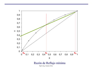Razón de Reflujo mínima
0
0,1
0,2
0,3
0,4
0,5
0,6
0,7
0,8
0,9
1
0 0,1 0,2 0,3 0,4 0,5 0,6 0,7 0,8 0,9 1
X
Y
XF
XR XD
Mg Sc Ing. Armenio Silva
 