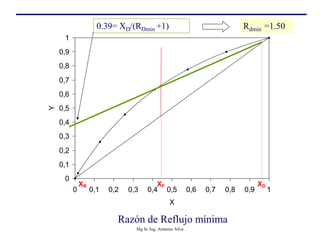 Razón de Reflujo mínima
0
0,1
0,2
0,3
0,4
0,5
0,6
0,7
0,8
0,9
1
0 0,1 0,2 0,3 0,4 0,5 0,6 0,7 0,8 0,9 1
X
Y
XF
XR XD
0.39= XD/(RDmin +1) Rdmin =1.50
Mg Sc Ing. Armenio Silva
 