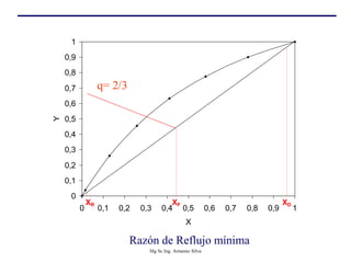 Razón de Reflujo mínima
0
0,1
0,2
0,3
0,4
0,5
0,6
0,7
0,8
0,9
1
0 0,1 0,2 0,3 0,4 0,5 0,6 0,7 0,8 0,9 1
X
Y
XF
XR XD
q= 2/3
Mg Sc Ing. Armenio Silva
 