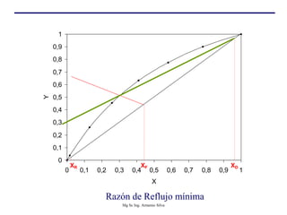 Razón de Reflujo mínima
0
0,1
0,2
0,3
0,4
0,5
0,6
0,7
0,8
0,9
1
0 0,1 0,2 0,3 0,4 0,5 0,6 0,7 0,8 0,9 1
X
Y
XF
XR XD
Mg Sc Ing. Armenio Silva
 