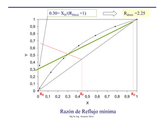 Razón de Reflujo mínima
0
0,1
0,2
0,3
0,4
0,5
0,6
0,7
0,8
0,9
1
0 0,1 0,2 0,3 0,4 0,5 0,6 0,7 0,8 0,9 1
X
Y
XF
XR XD
0.30= XD/(RDmin +1) Rdmin =2.25
Mg Sc Ing. Armenio Silva
 