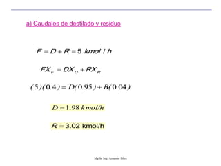 a) Caudales de destilado y residuo
5 /
F D R kmol h
  
F D R
FX DX RX
 
)
.
(
B
)
.
(
D
)
.
)(
( 04
0
95
0
4
0
5 

kmol/h
.
D 98
1

3.02 kmol/h
R 
Mg Sc Ing. Armenio Silva
 