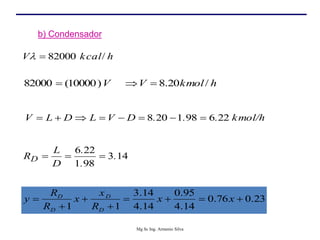 b) Condensador
h
kcal
V /
82000


kmol/h
.
.
.
D
V
L
D
L
V 22
6
98
1
20
8 







14
3
98
1
22
6
.
.
.
D
L
RD 


23
.
0
76
.
0
14
.
4
95
.
0
14
.
4
14
.
3
1
1







 x
x
R
x
x
R
R
y
D
D
D
D
h
kmol
V
V /
20
.
8
)
10000
(
82000 


Mg Sc Ing. Armenio Silva
 