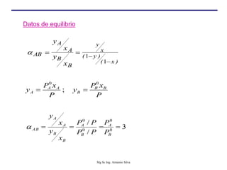Datos de equilibrio
)
x
(
)
y
(
x
y
B
B
A
A
AB
x
y
x
y




1
1

P
x
P
y
P
x
P
y B
B
B
A
A
A
0
0
; 

3
/
/
0
0
0
0




B
A
B
A
B
B
A
A
AB
P
P
P
P
P
P
x
y
x
y

Mg Sc Ing. Armenio Silva
 