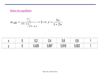 Datos de equilibrio
x
x
y
)
x
(
)
y
(
x
y
AB
2
1
3
3
1
1 







x 0 0,2 0,4 0,6 0,8 1
y 0 0,429 0,667 0,818 0,923 1
Mg Sc Ing. Armenio Silva
 