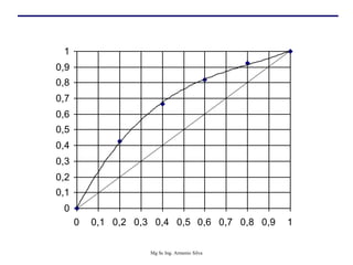 0
0,1
0,2
0,3
0,4
0,5
0,6
0,7
0,8
0,9
1
0 0,1 0,2 0,3 0,4 0,5 0,6 0,7 0,8 0,9 1
Mg Sc Ing. Armenio Silva
 