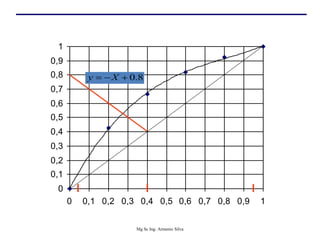 0
0,1
0,2
0,3
0,4
0,5
0,6
0,7
0,8
0,9
1
0 0,1 0,2 0,3 0,4 0,5 0,6 0,7 0,8 0,9 1
8
.
0


 X
y
Mg Sc Ing. Armenio Silva
 