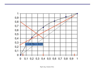 0
0,1
0,2
0,3
0,4
0,5
0,6
0,7
0,8
0,9
1
0 0,1 0,2 0,3 0,4 0,5 0,6 0,7 0,8 0,9 1
23
.
0
76
.
0 
 x
y
Mg Sc Ing. Armenio Silva
 
